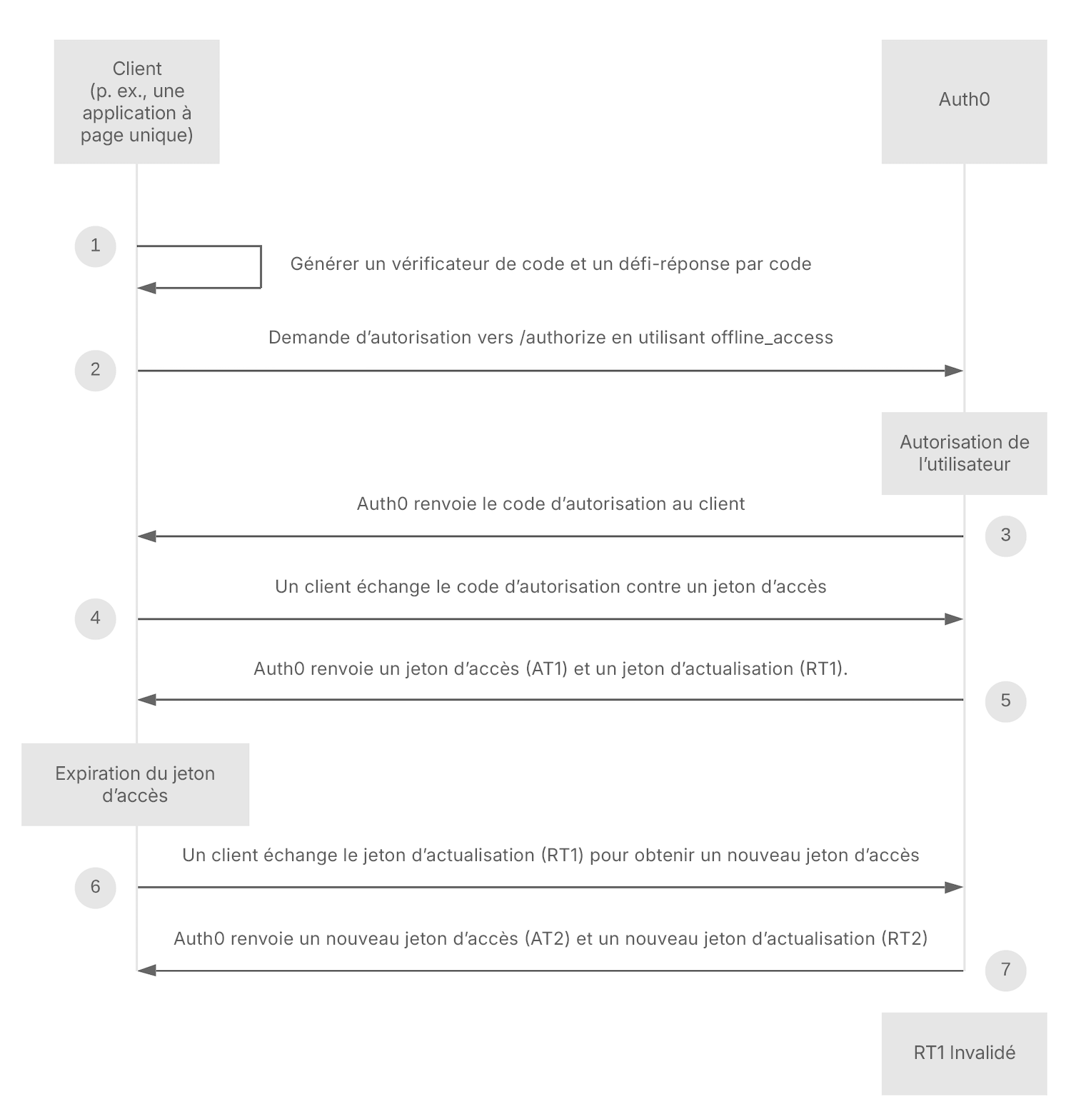 Jeton d’actualisation Rotation Maintenir les sessions d’utilisateurs dans les diagrammes de SPA Diagramme d’état