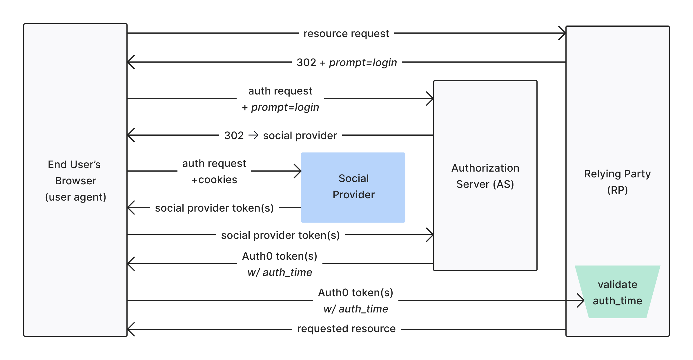 Federated connections do not force re-authentication diagram