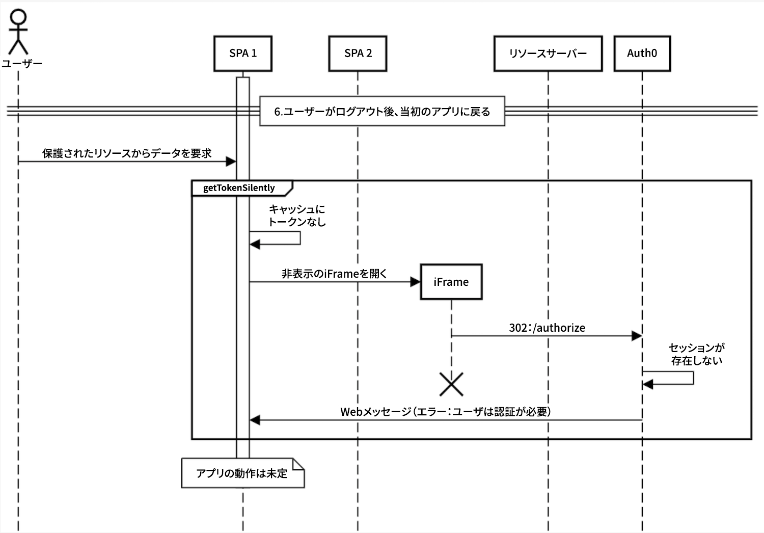 Diagram of user returning to application after logging out