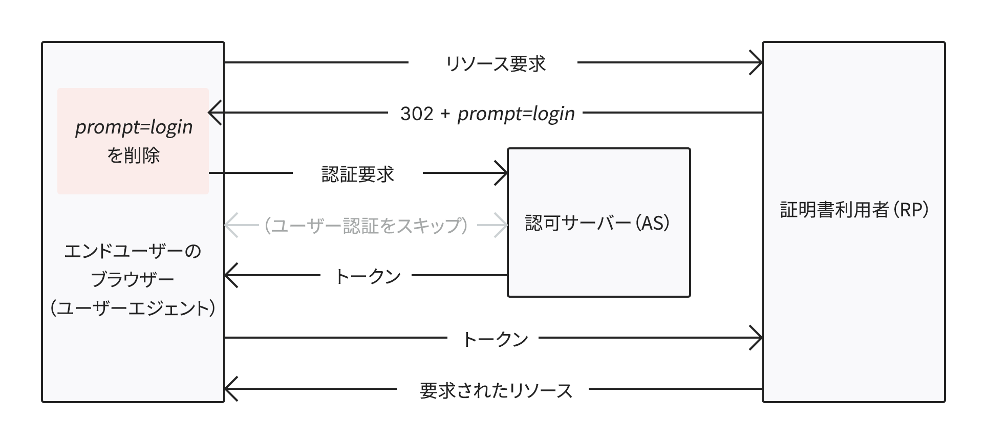 Simplified Implicit Flow Remove prompt=login