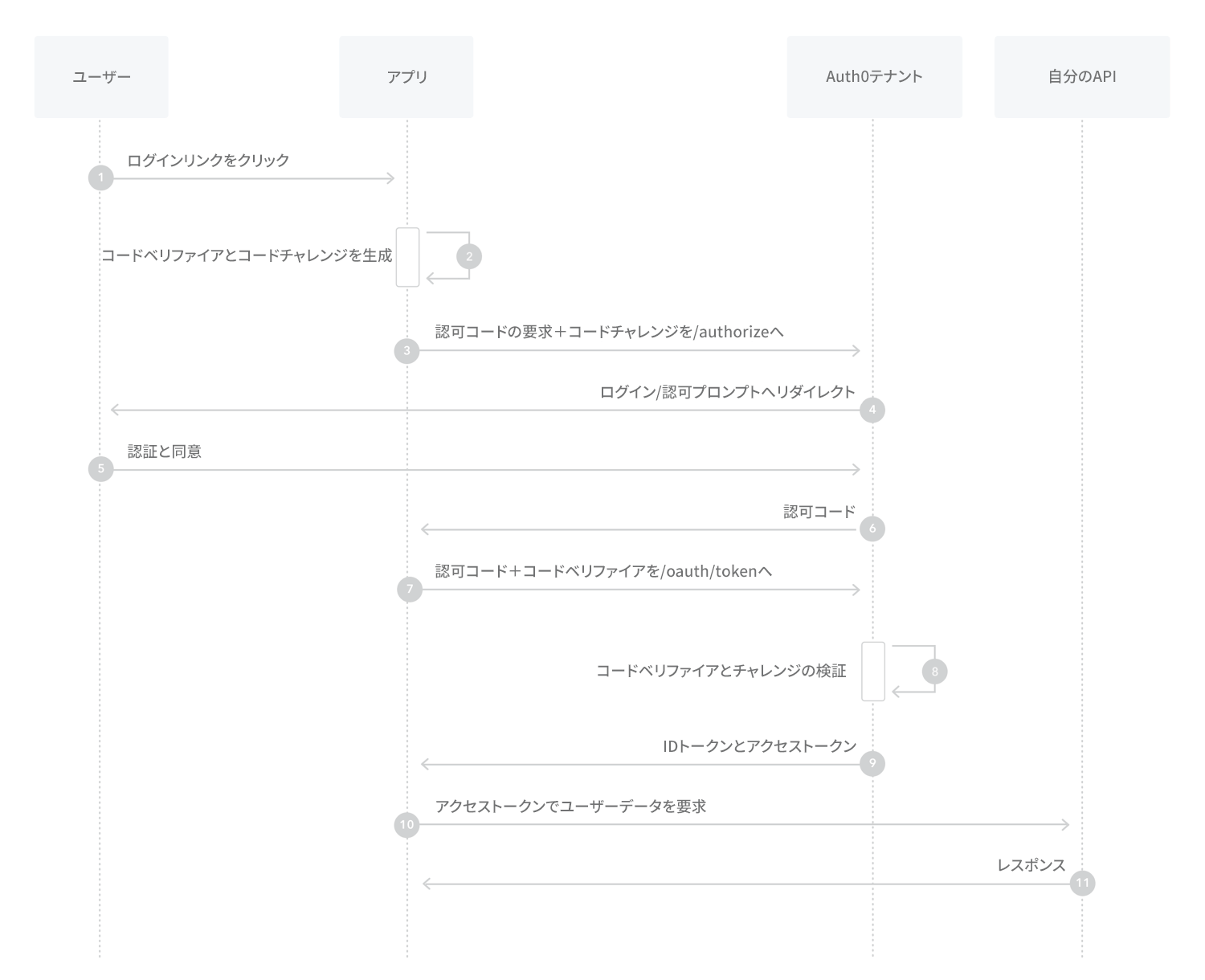 フロー - PKCEを使った認可コード - 認可シーケンスの図