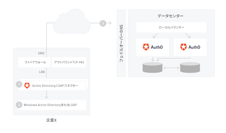 AD/LDAPコネクターの概要図
