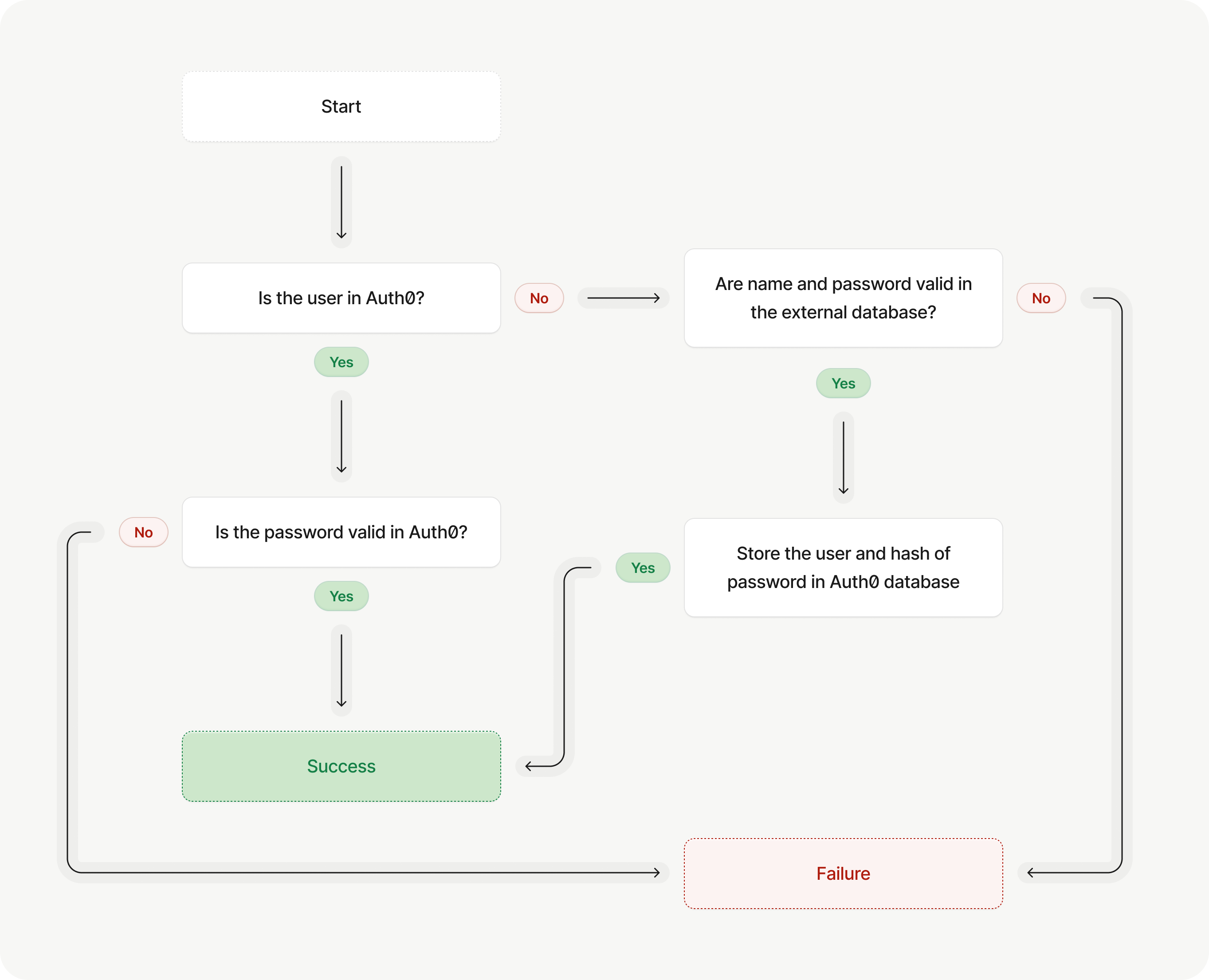 User Migration Diagram