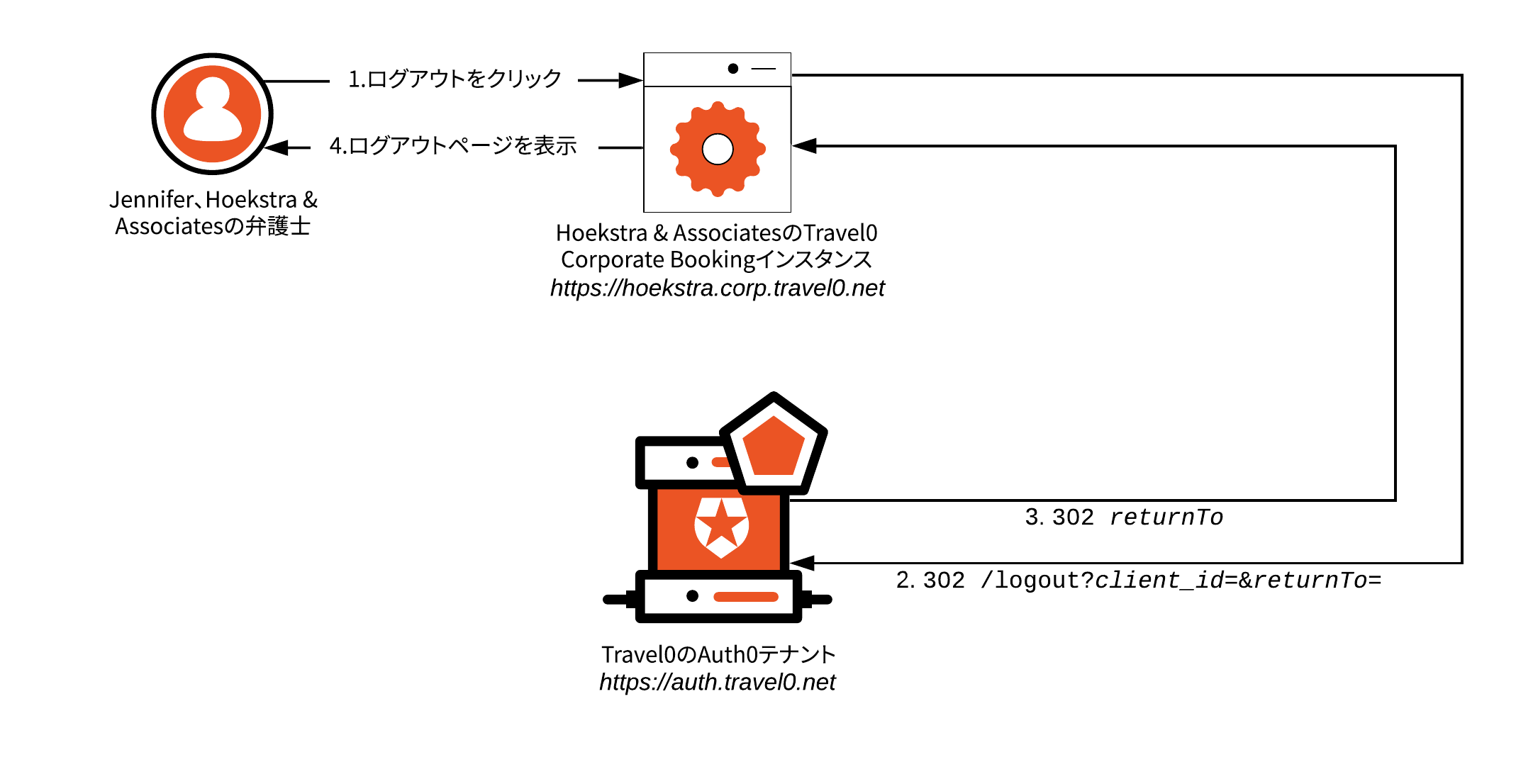 アーキテクチャシナリオ - MOA - 分離されたユーザー、共有アプリ、ログアウトフロー