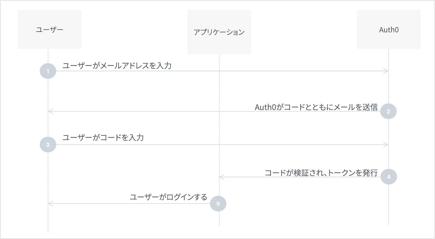 ユニバーサルログインでパスワードレスにメールを使用したワークフローの図