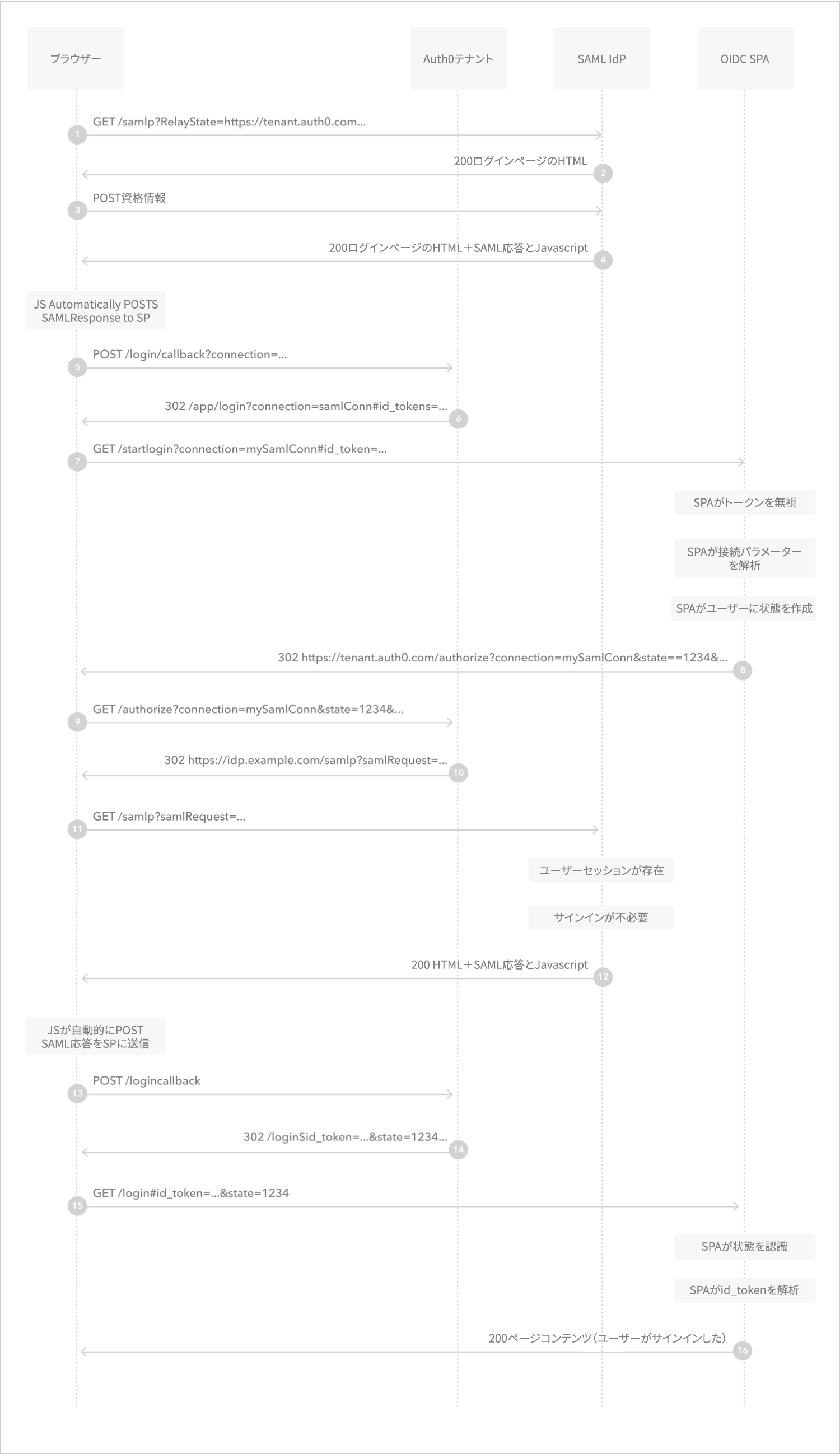 OIDCアプリケーションフロー図へのIDプロバイダーが開始したSAMLサインイン