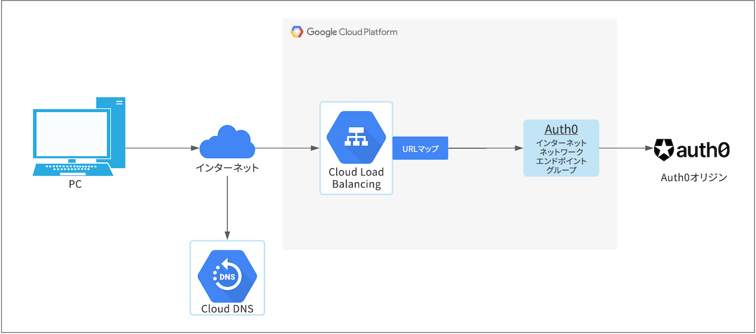 Google Cloud Platform with Load Balancing as Reverse Proxy flow diagram