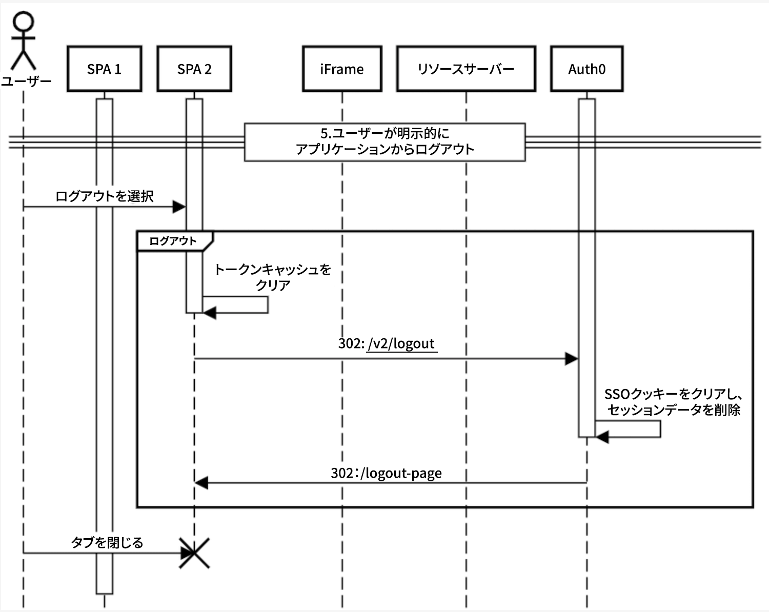 Diagram of a user logging out