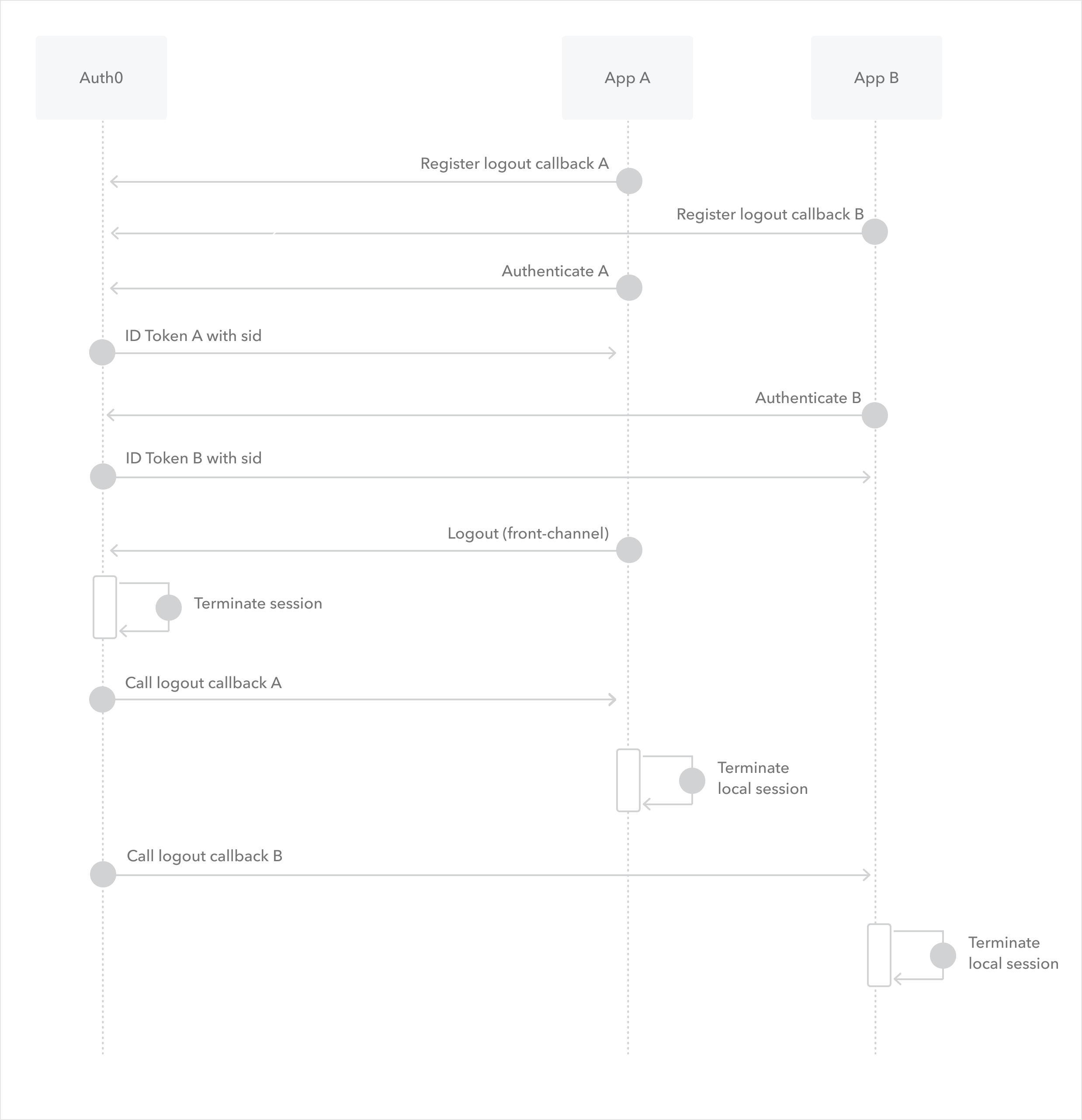 Back-channel logout multiple app use case