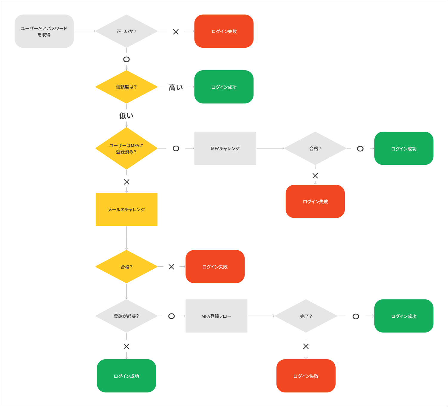Auth0のログインに関するAdaptive MFAのフロー図