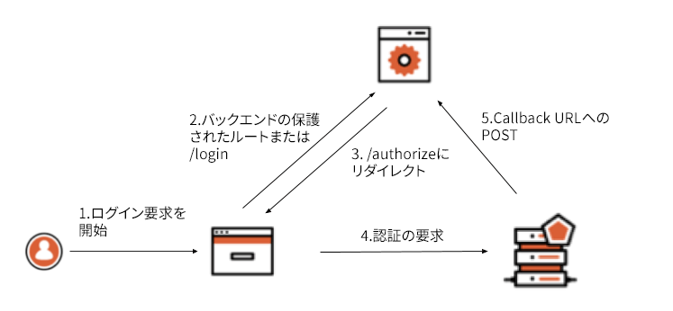 Authenticate Single-Page Apps Using Cookies How it Works part 2 diagram