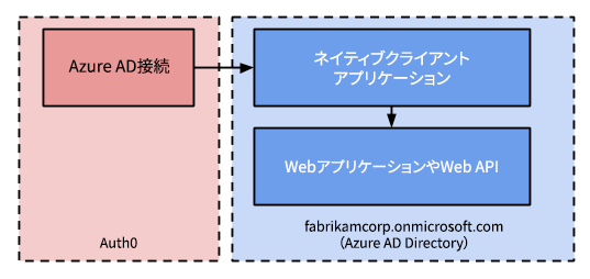 リソース所有者フローを使用するAzure ADアプリの概要図