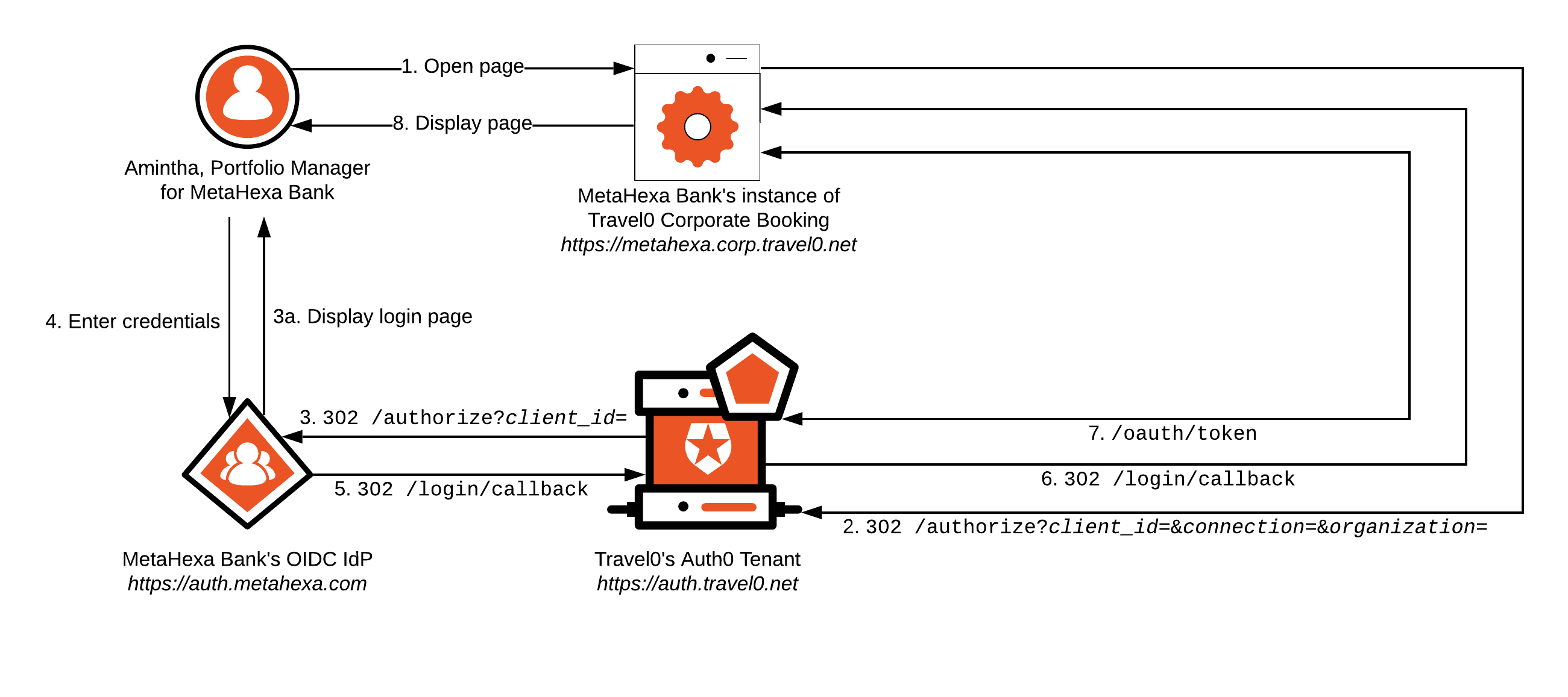 Architecture Scenarios - MOA - Isolated Users, Shared Apps, Enterprise Login Flow