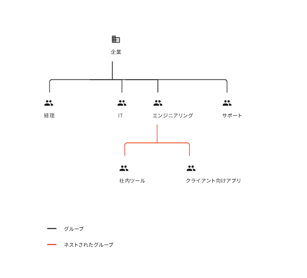 認可拡張機能の企業グループの図