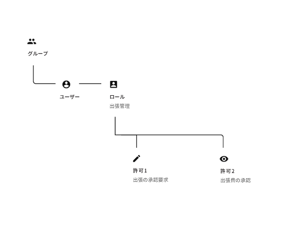 認可拡張機能グループロールアクセス許可の図