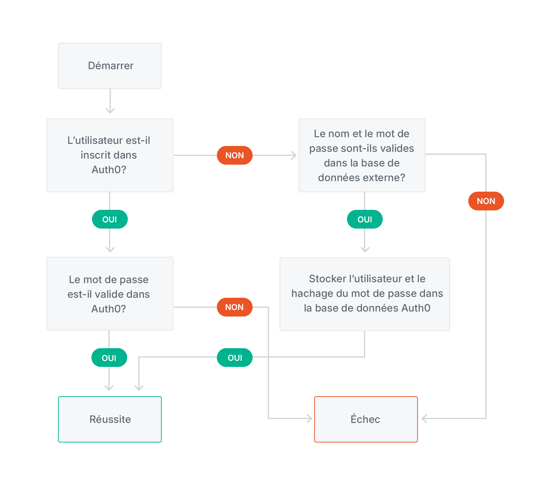 User Migration Diagram