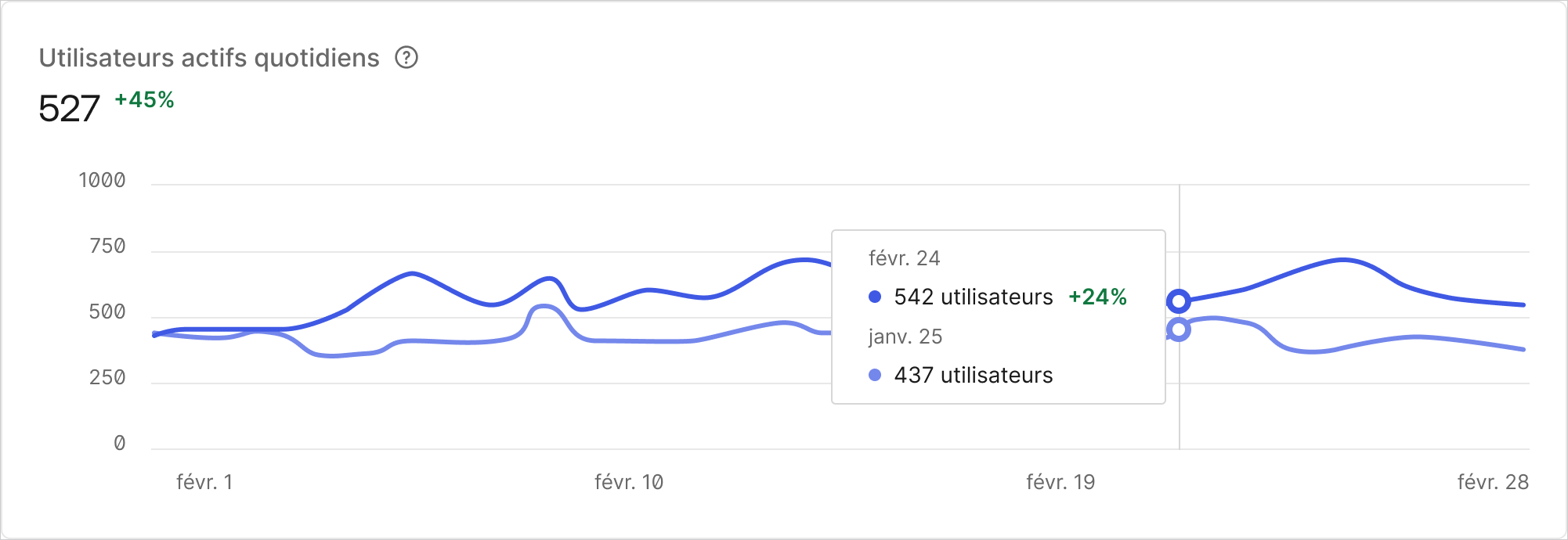 Exemple de graphique linéaire des utilisateurs actifs de la page Activité du tableau de bord