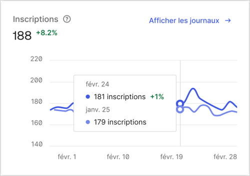Exemple de graphique linéaire de connexions de la page Activité du tableau de bord