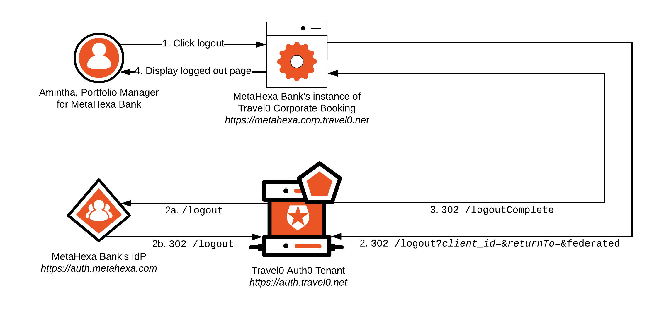 Architecture Scenarios - MOA - Isolated Users, Shared Apps, Enterprise Logout Flow
