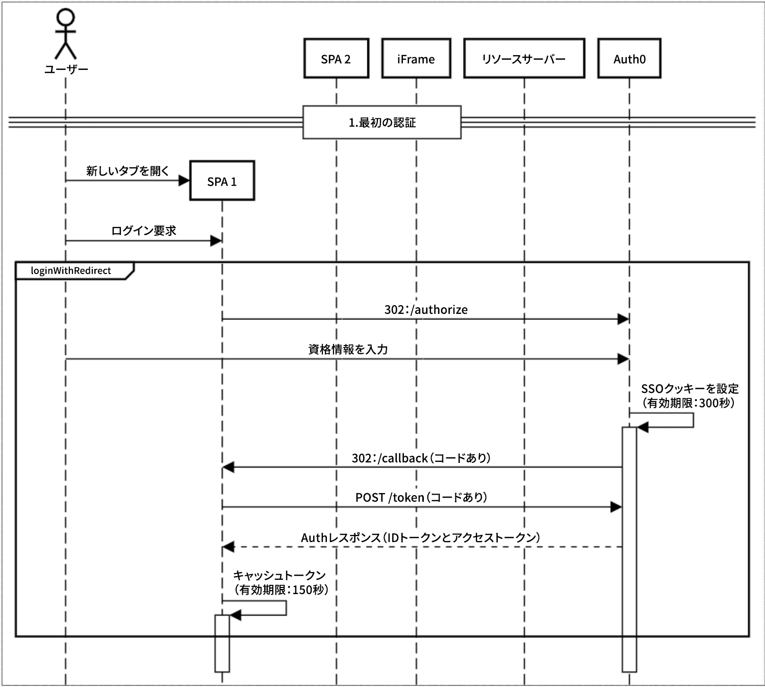 Diagram of Initial Authentication flow