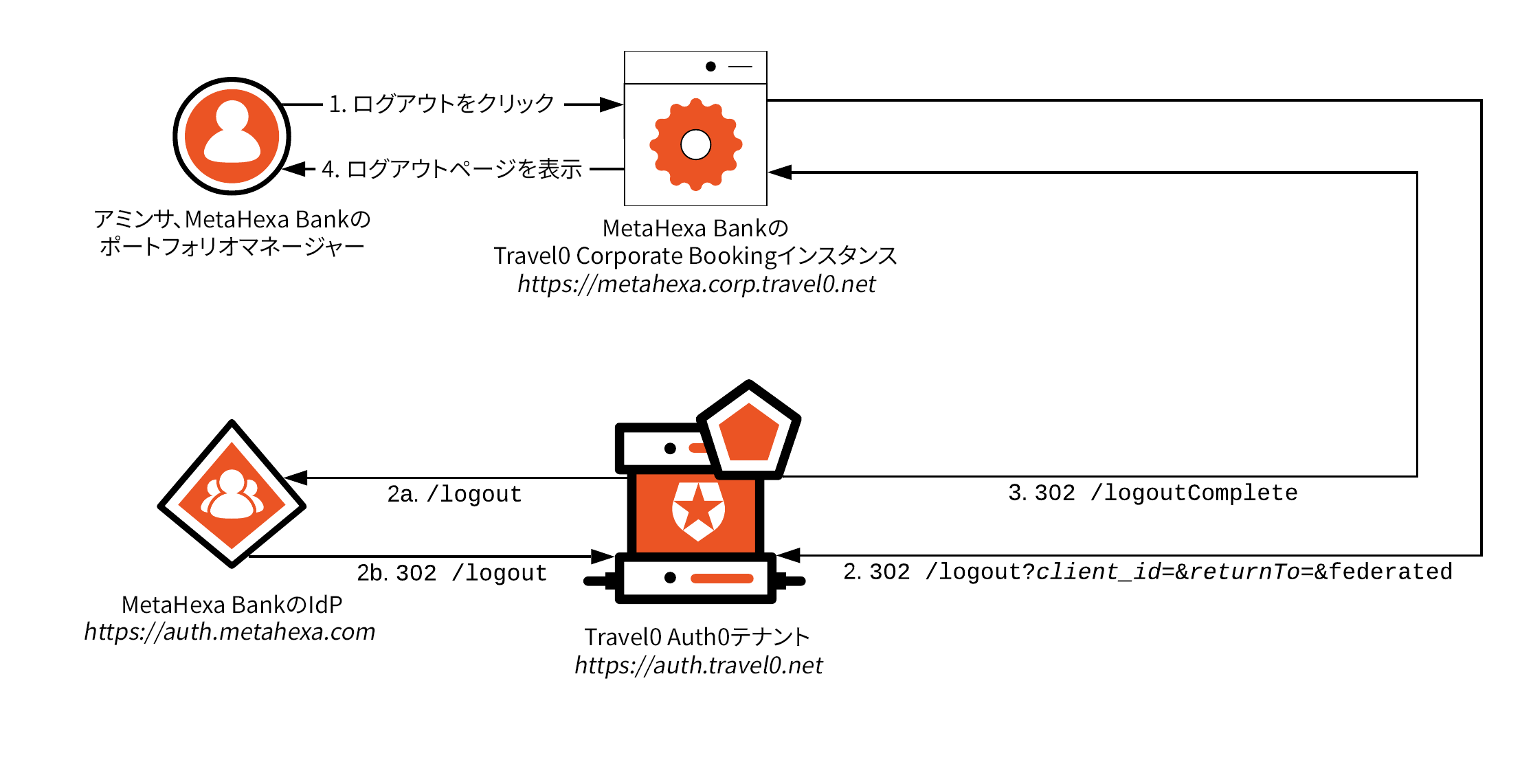 アーキテクチャシナリオ - MOA - 分離されたユーザー、共有アプリ、エンタープライズログアウトフロー