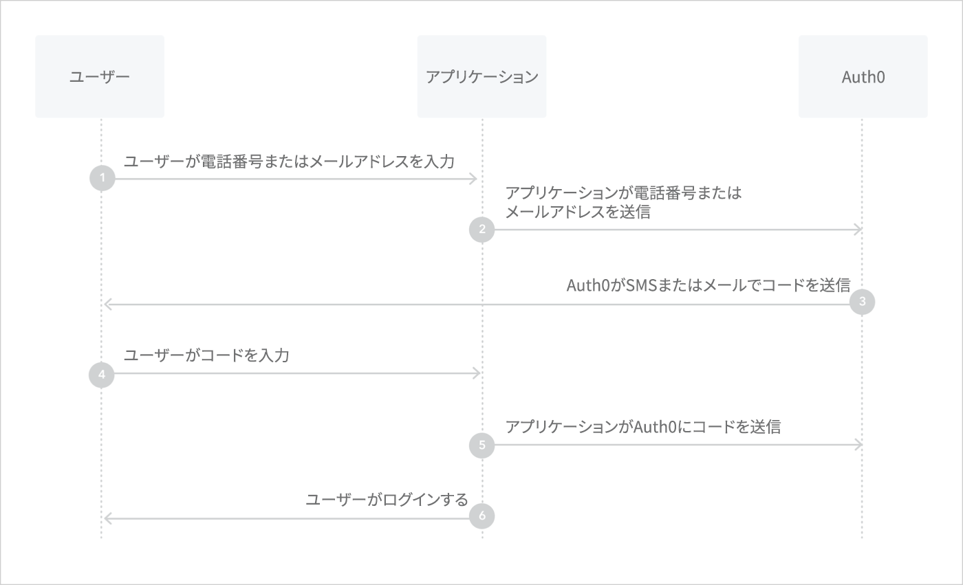 埋め込みログインでパスワードレスにメールを使用したワークフローの図