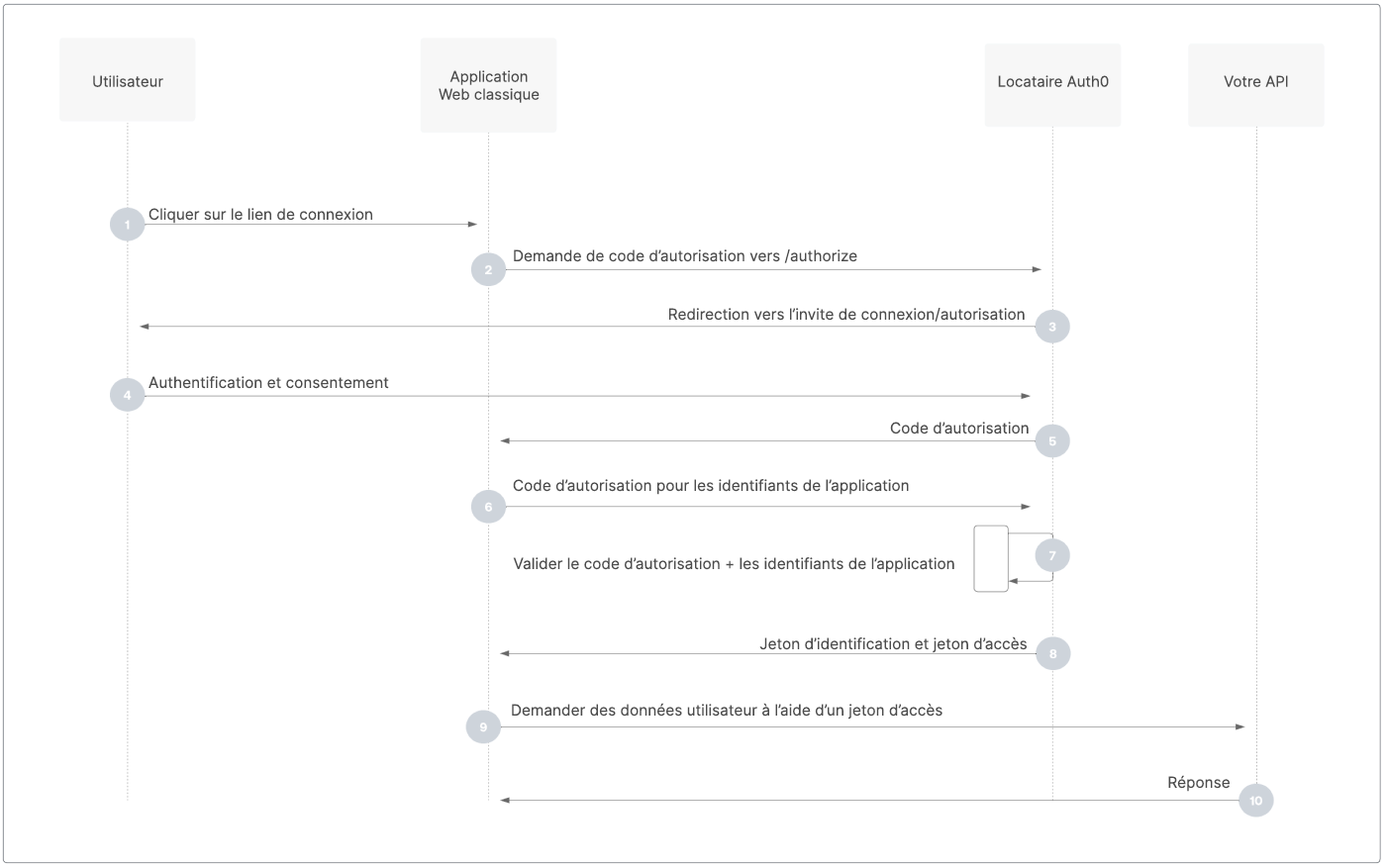Auth - Auth code flow- Authorization sequence diagram (Auth - Flux du code Auth - Diagramme de séquence d’autorisation)