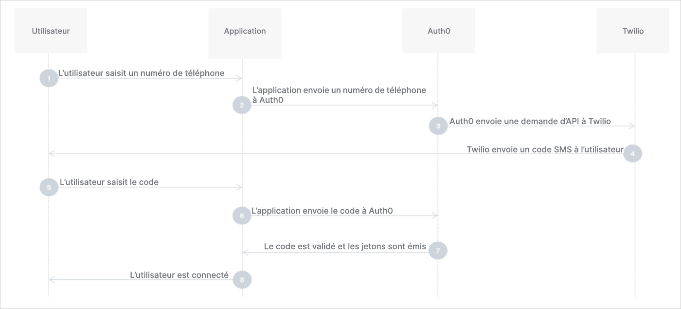 SMS workflow for passwordless authentication