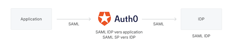 Protocoles Auth0 comme SP et IdP SAML Schéma