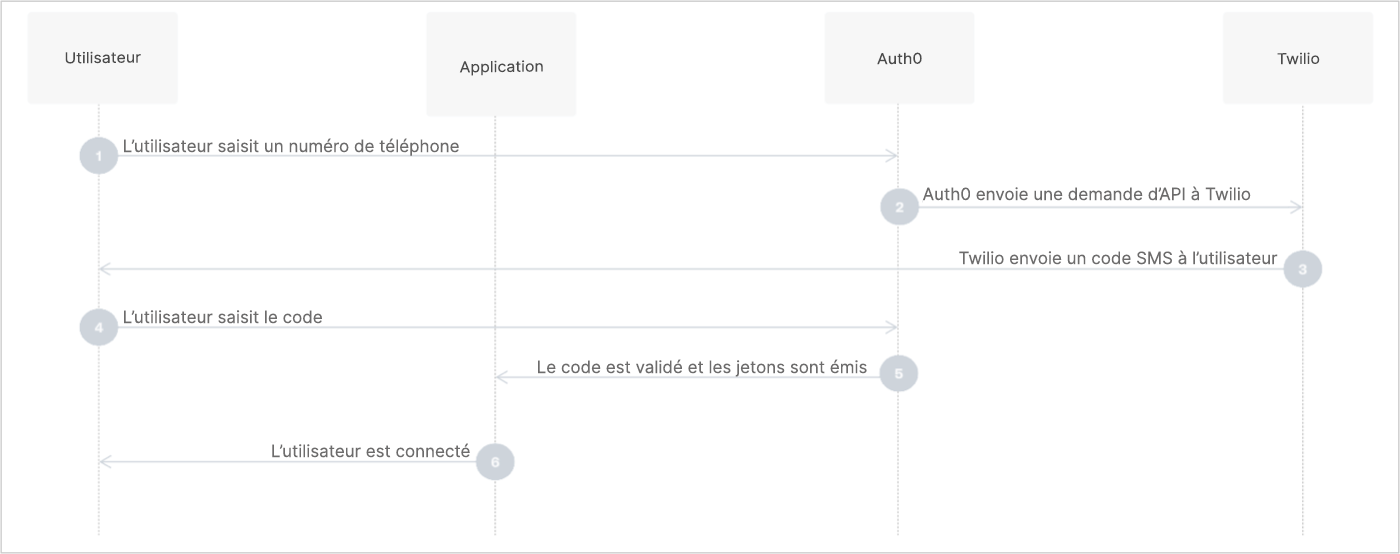 Passwordless sms workflow diagram with universal login