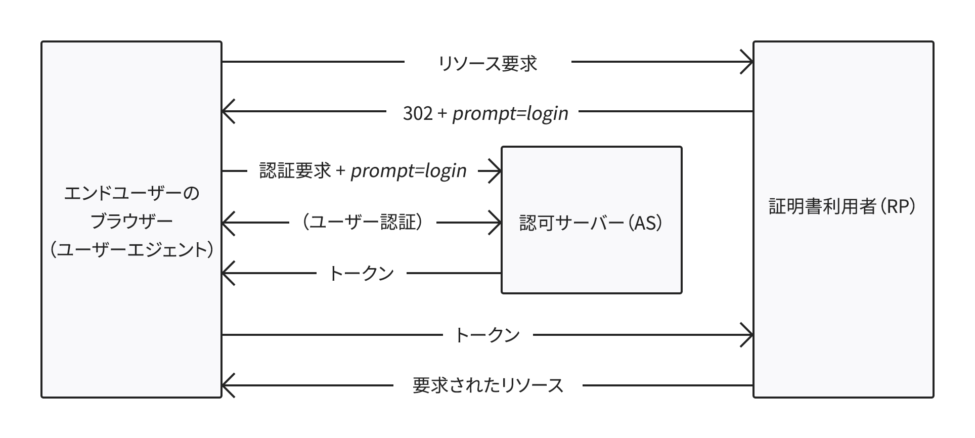 Force Re-Authentication OIDC Implicit Flow
