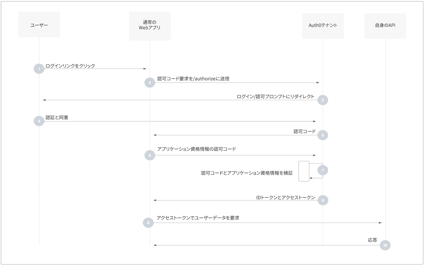 認可 - 認可コードフロー - 認可シーケンス図