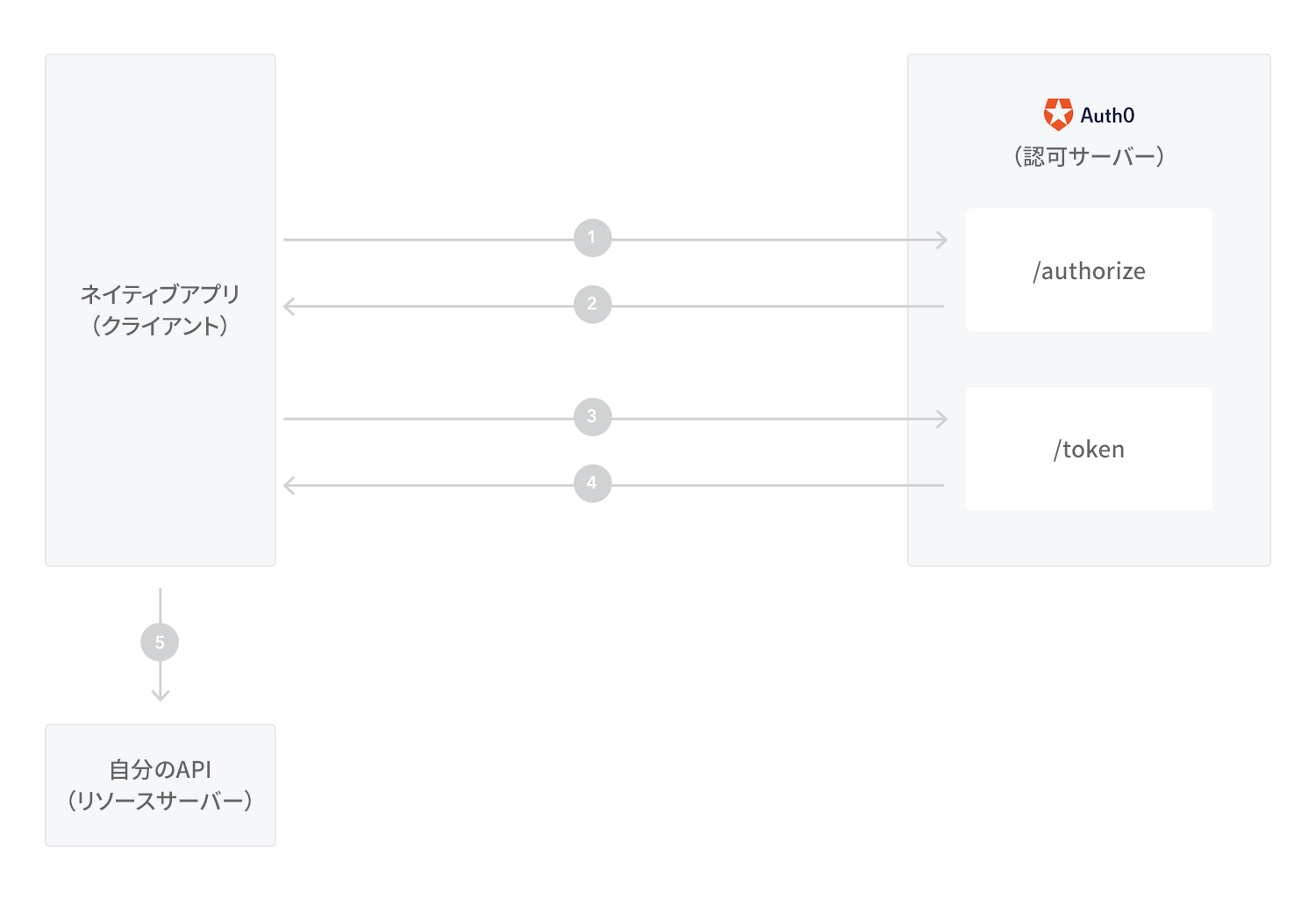 図 - マイクロサイト - PKCEを使った認証コード