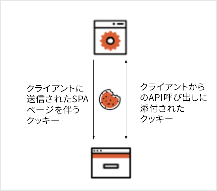 Authenticate Single-Page Apps Using Cookies How it Works part 1 diagram