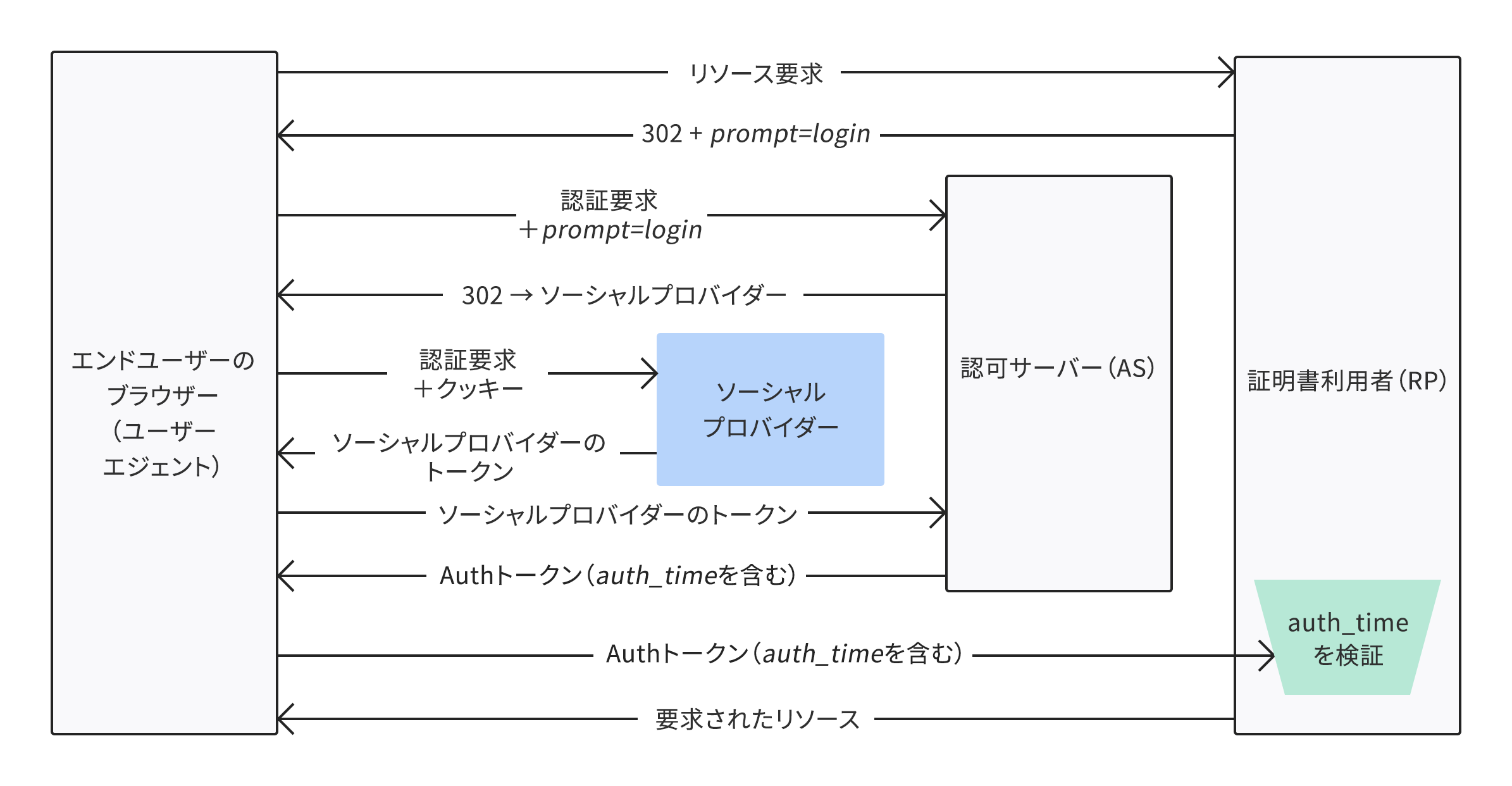 Federated connections do not force re-authentication diagram
