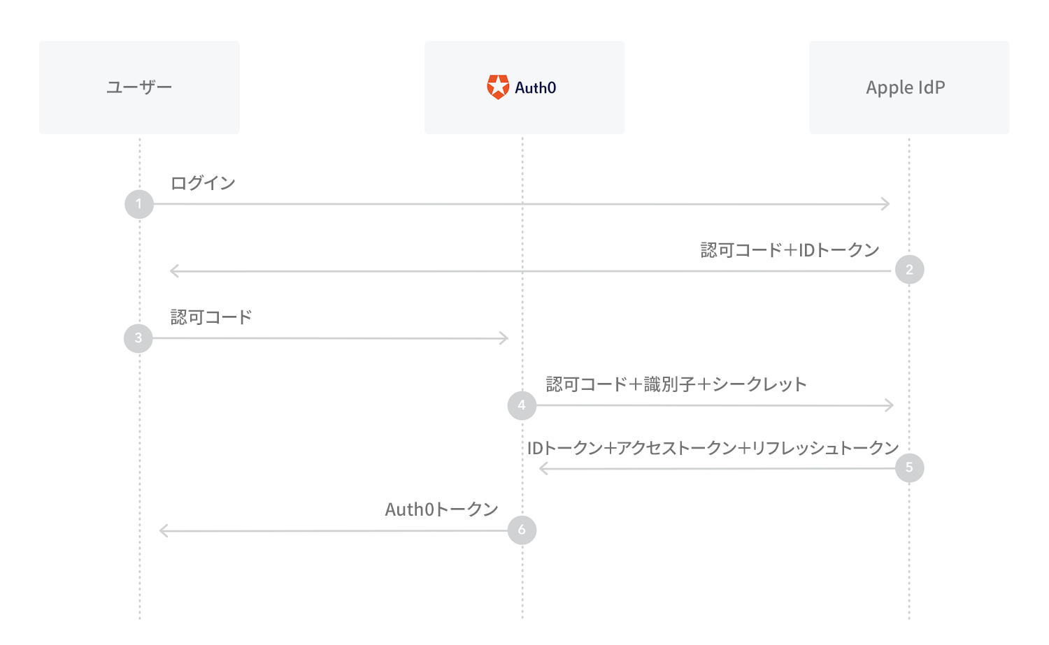 Diagram of the Sign In with Apple Authentication Flow