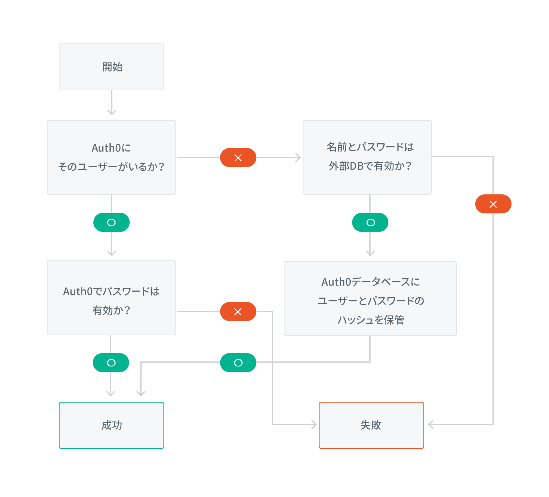 ユーザー移行の図