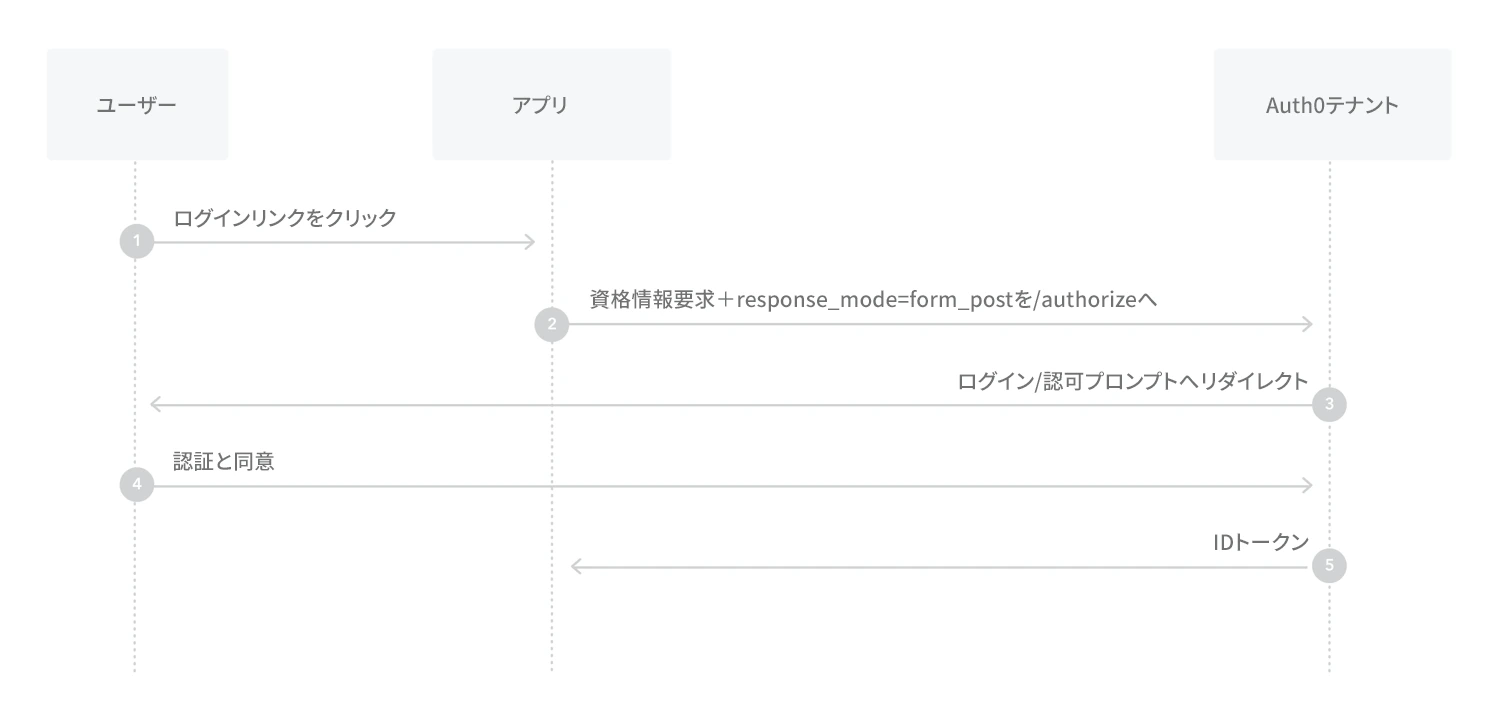 フロー - フォームPOSTフローで暗黙的モード - 認可シーケンスの図