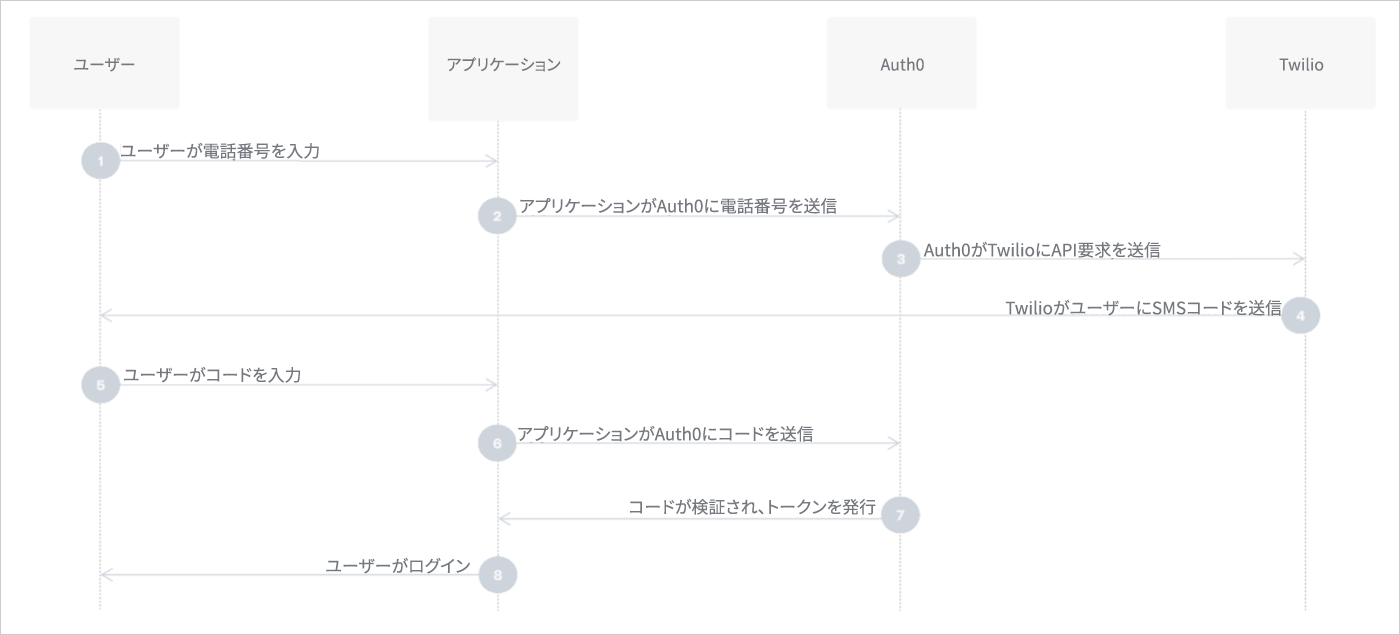 SMS workflow for passwordless authentication