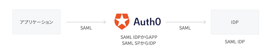 プロトコル - SAML SPとしてのAuth0とIdPの図