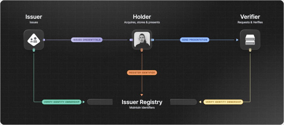 Auth0 mDL Verification Service