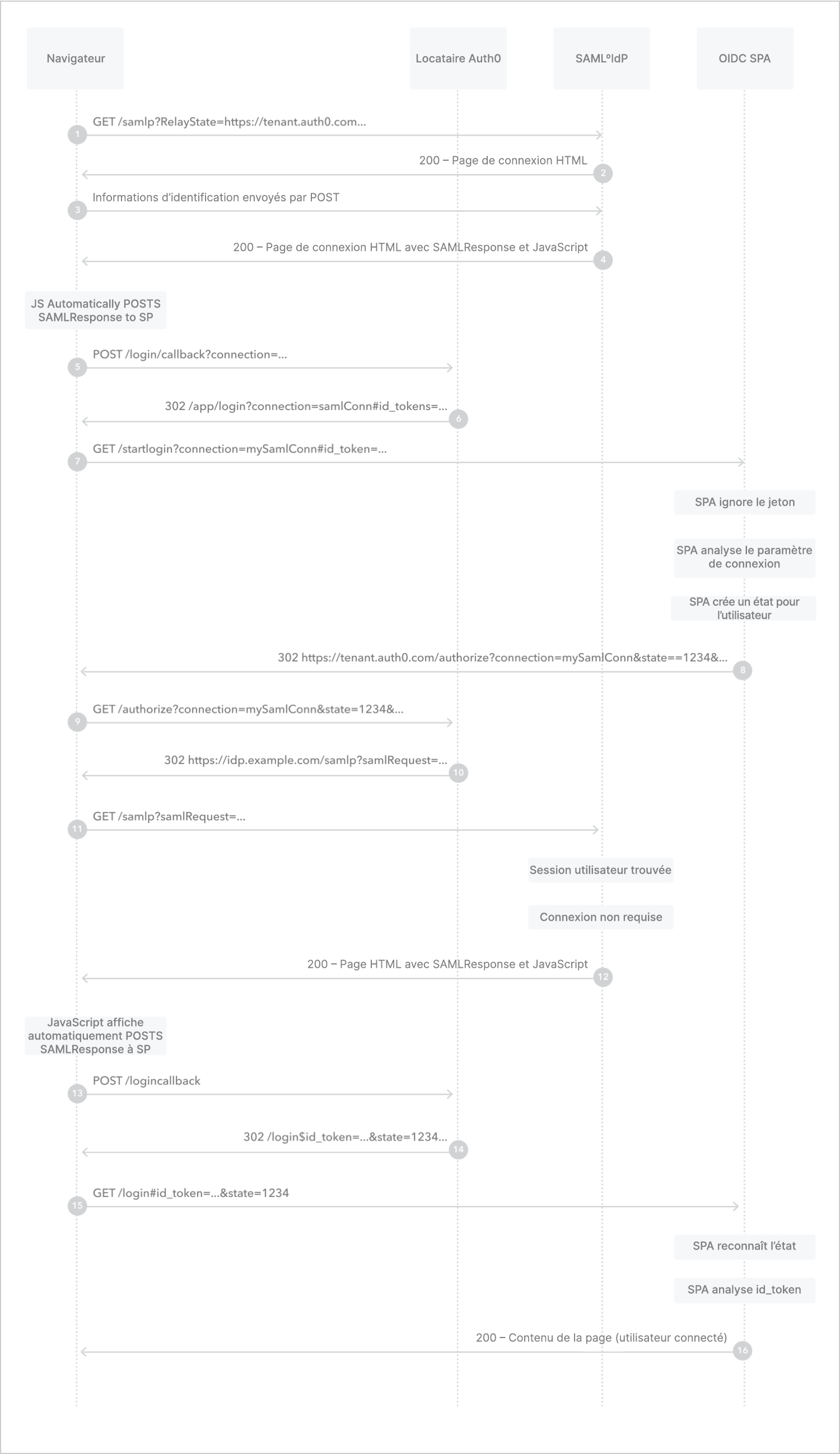 Diagramme de flux de connexion aux applications OIDC via SAML initié par fournisseur d’identité