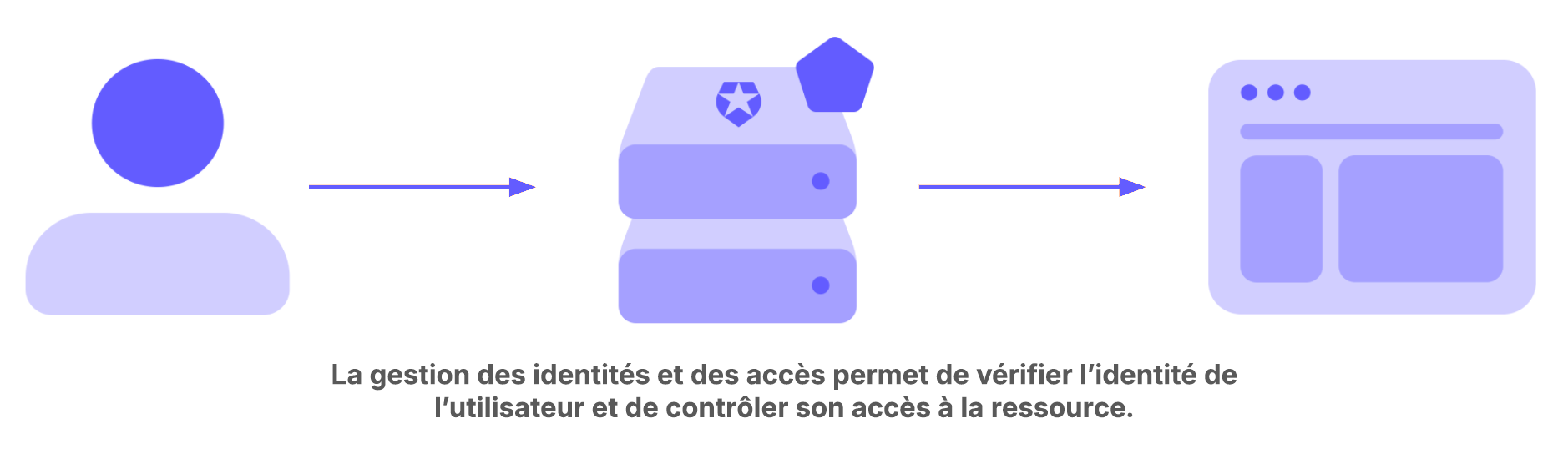 Diagramme simple montrant que le système IAM contrôle l’accès des utilisateurs à une ressource