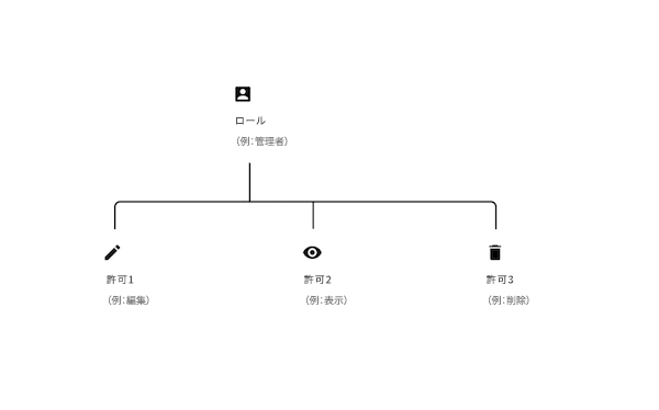 認可拡張機能のロールと権限の図