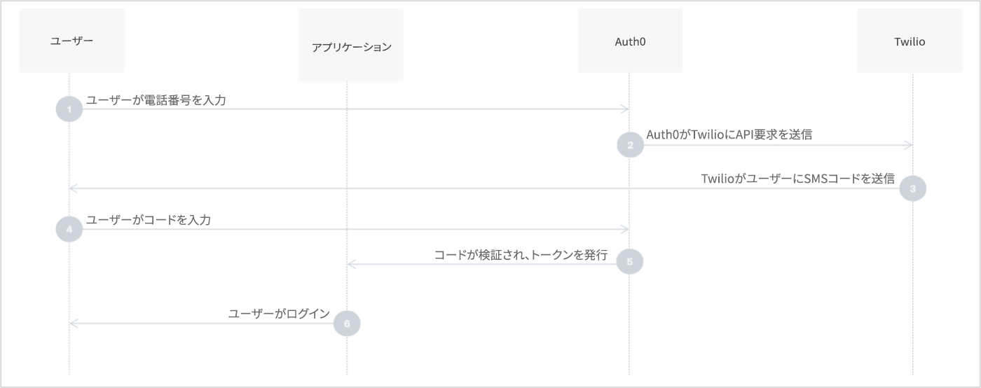 Passwordless sms workflow diagram with universal login