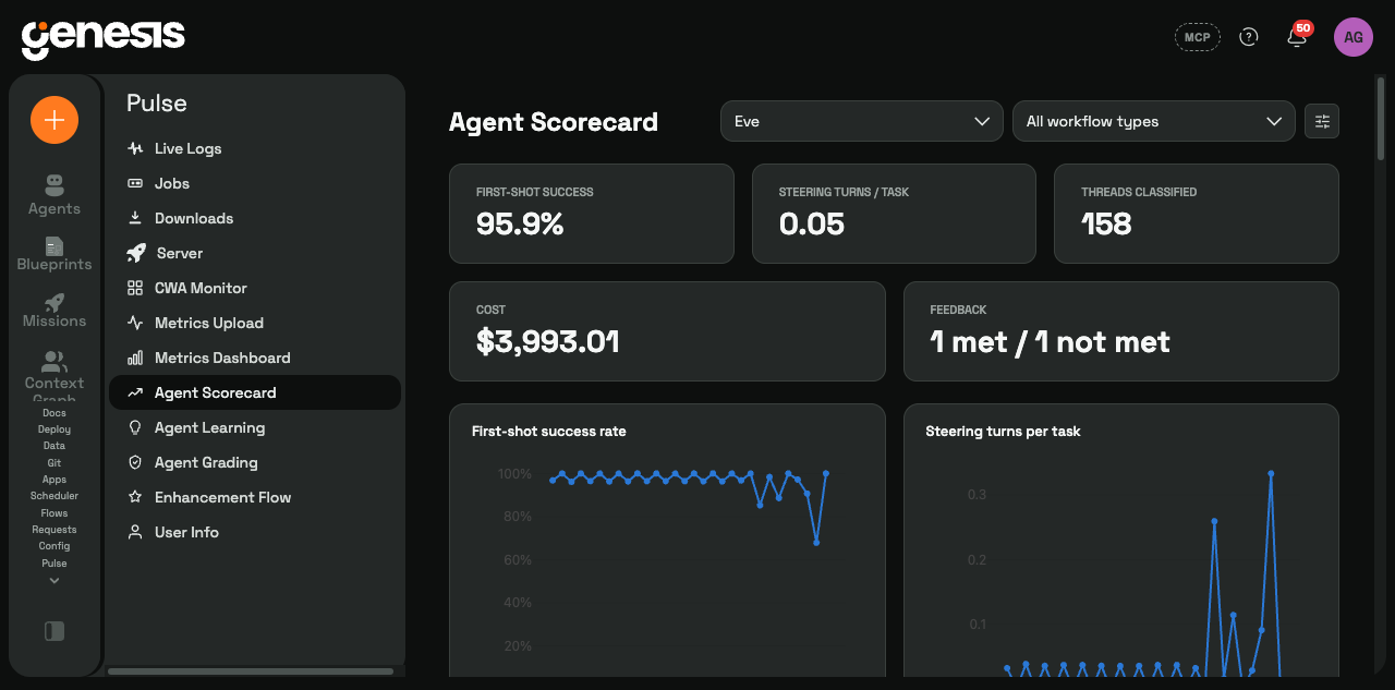 The Agent Scorecard page showing first-shot success of 95.9 percent, 0.05 steering turns per task, 158 threads classified, cost and feedback tiles, and trend charts for first-shot success rate and steering turns per task.