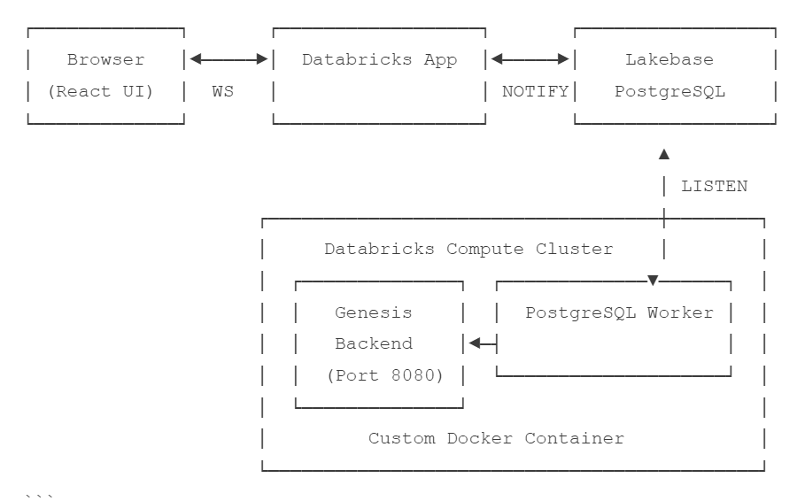 Databricks Architecture Diagram