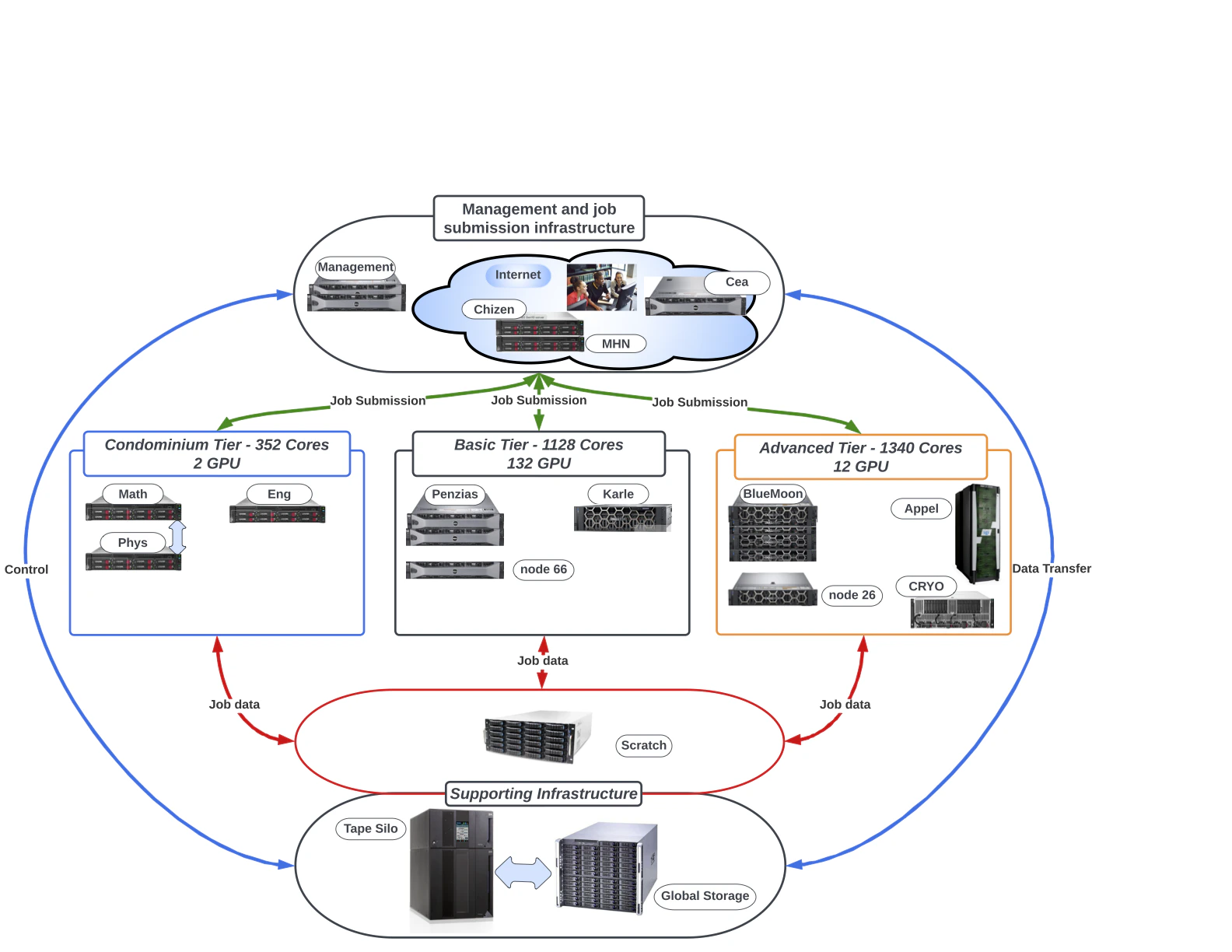 Diagram showing how Chizen and Karle gateways connect users to Arrow and other clusters, with shared home and scratch file systems