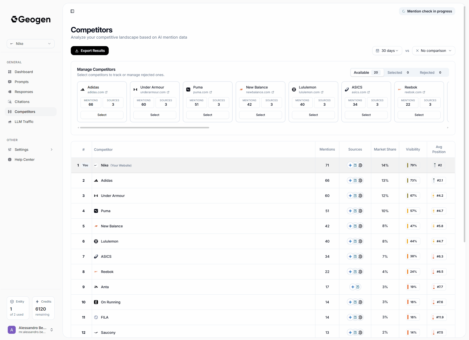 Competitors Selection Gi
