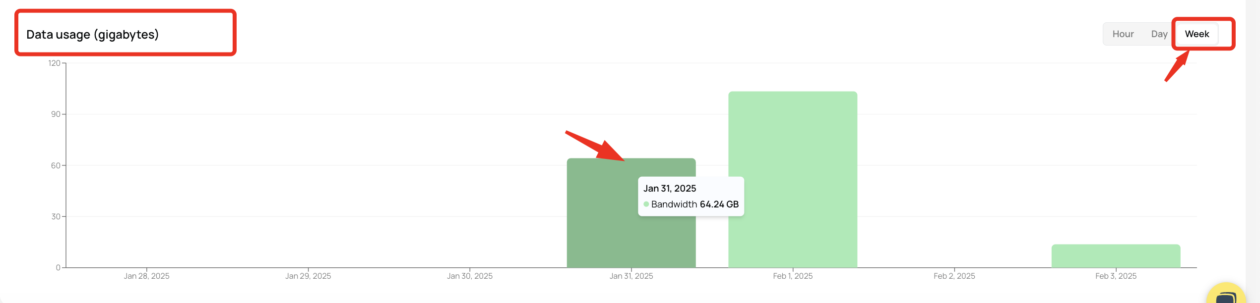 Day Bandwidth Usage